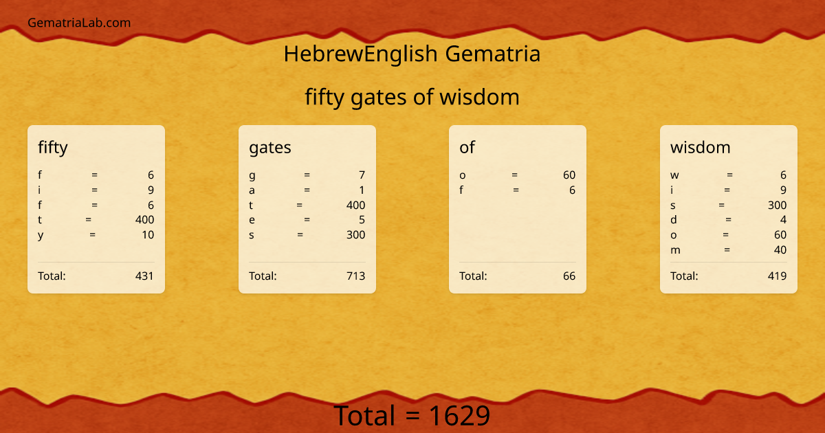 fifty gates of wisdom in hebrewEnglish Gematria
